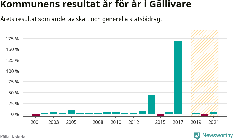 Graf: Kommunens resultat över tid i Gällivare kommun